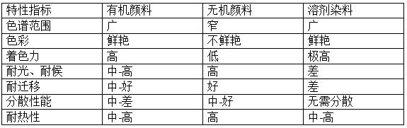 有机颜料和染料、无机颜料都是着色剂，它们又有什么异同呢？