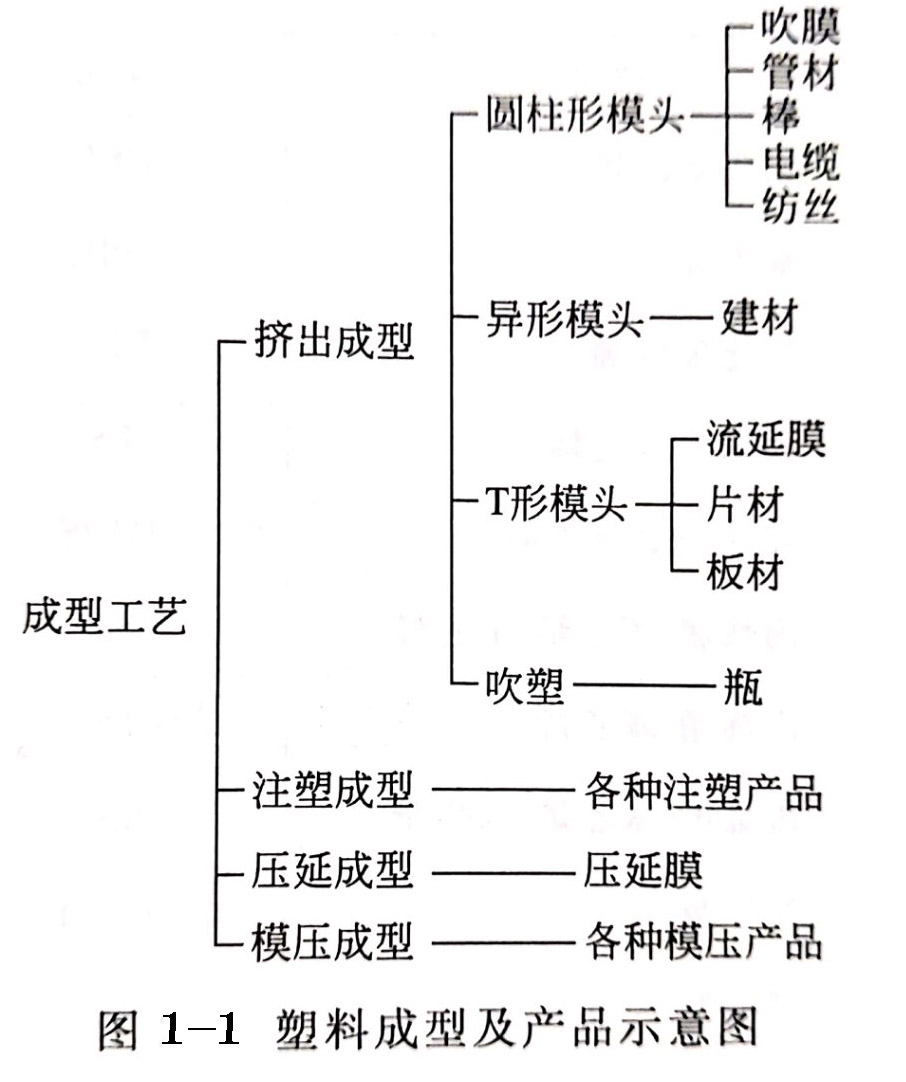 塑料成型工艺的分类，对塑料用颜料的基本要求有哪些？