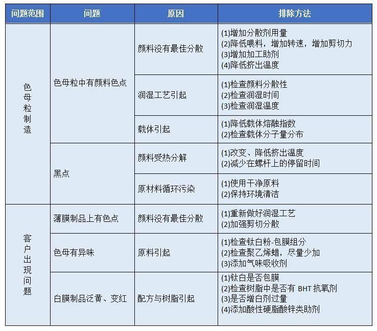 【99蜜桃在线观看免费视频网站课堂】PE吹塑薄膜色母粒应用中出现的问题和解决办法